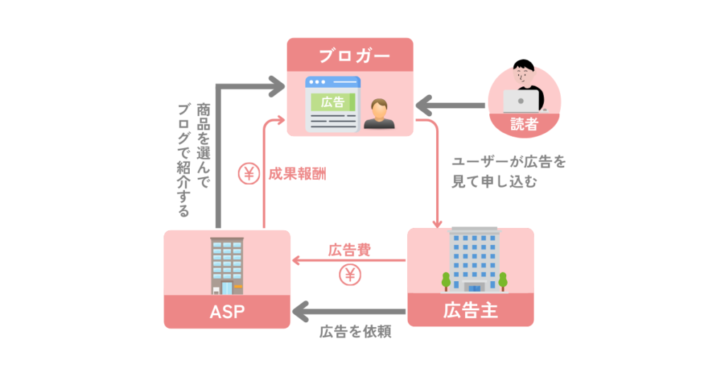 ASPとは？登録すべきサービス一覧