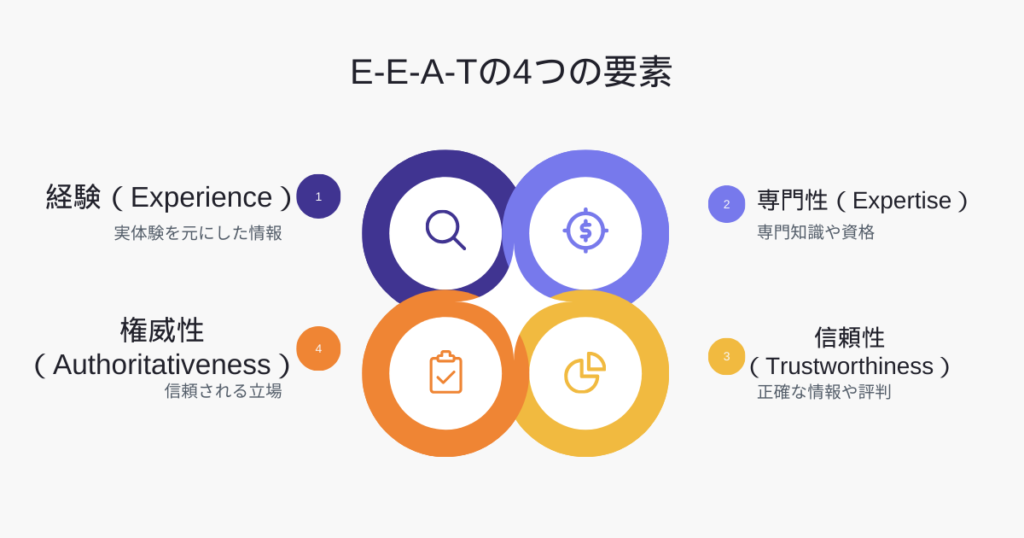 E-E-A-Tとは？ブログ運営に必要な理由