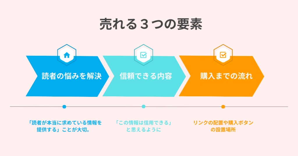 売れるブログ記事とは？まずは基本を理解しよう