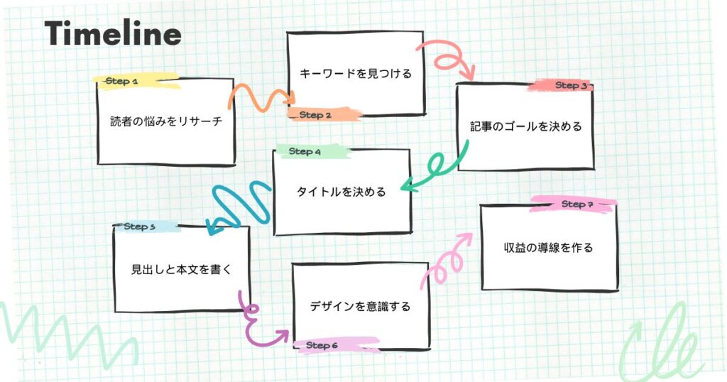 ブログ収益記事の書き方｜7つのステップ