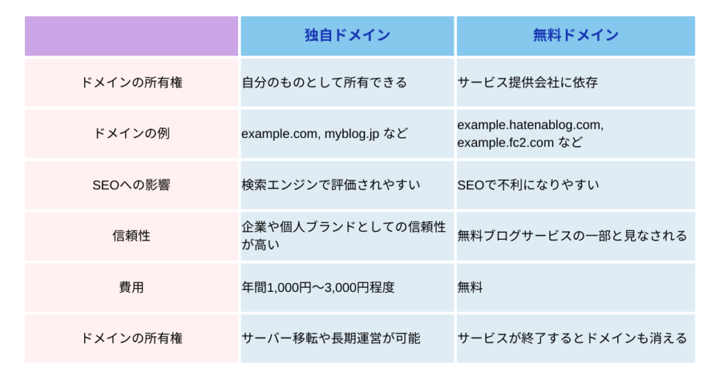 独自ドメインとは？無料ドメインとの違いを解説