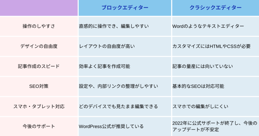 ブロックエディターとクラシックエディターの違い