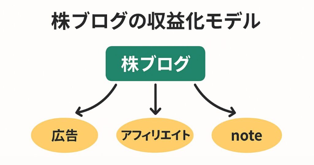 株ブログの収益化の流れ(広告、アフィリエイト、noteなど)