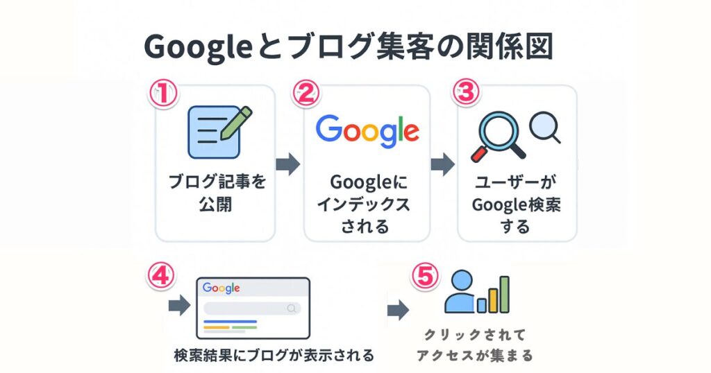 Google検索を通じてブログにアクセスが集まる流れを示した図解