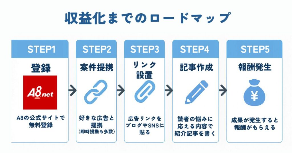 A8.netで収益化するまでの道のりを図解で示したステップ図