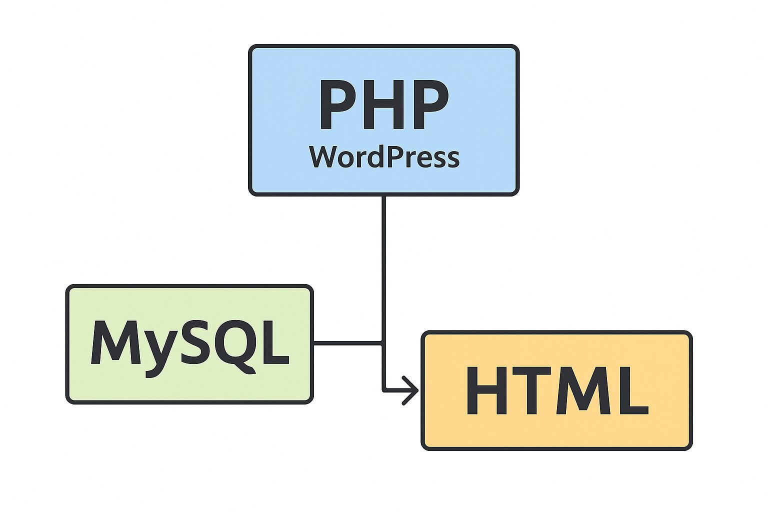 WordPressとPHPの関係をやさしく解説! - CreateLine Blog